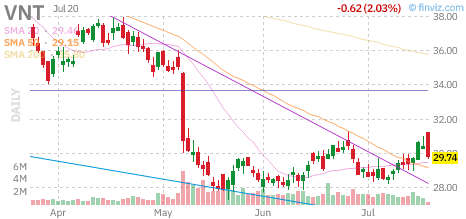 VNT chart