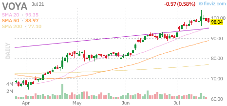 VOYA chart