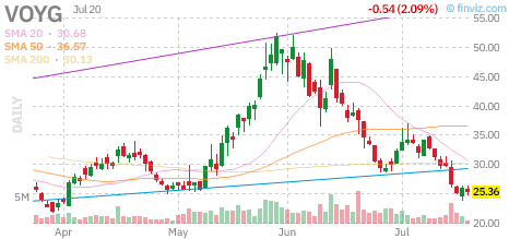 VOYG chart
