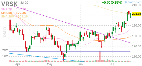 VRSK chart