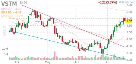 VSTM chart