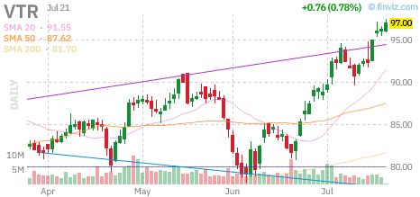 VTR chart