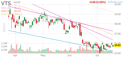 VTS chart