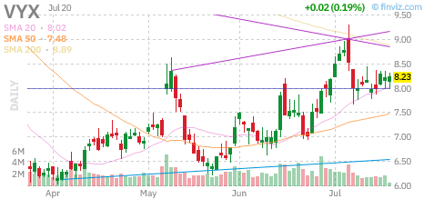 VYX chart
