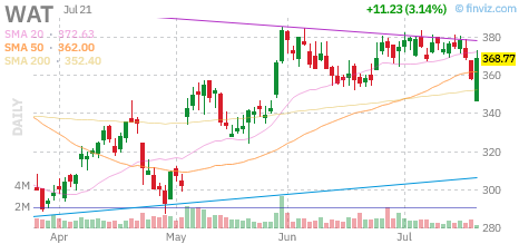 WAT chart