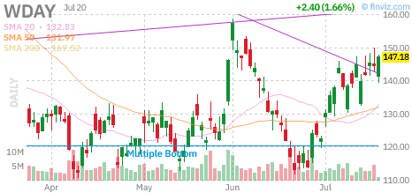 WDAY chart