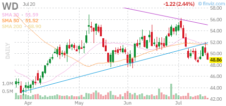 WD chart