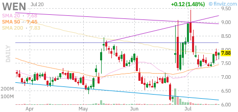 WEN chart