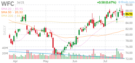 WFC chart