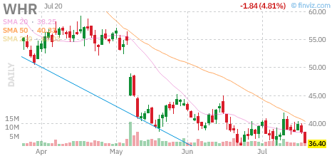 WHR chart