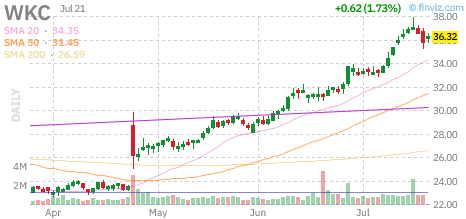 WKC chart
