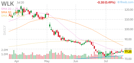 WLK chart