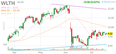 WLTH chart