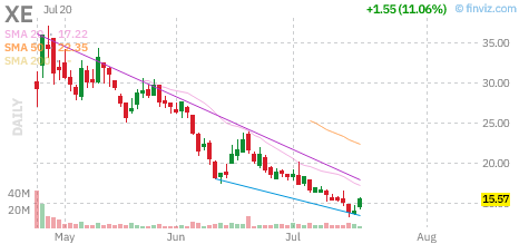 XE chart