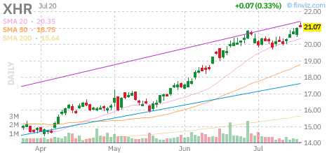 XHR chart