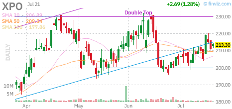 XPO chart