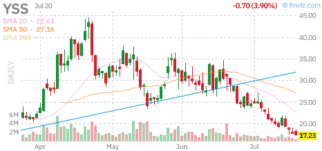 YSS chart