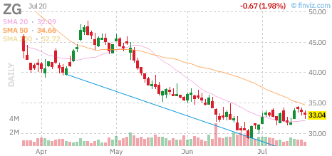 ZG chart