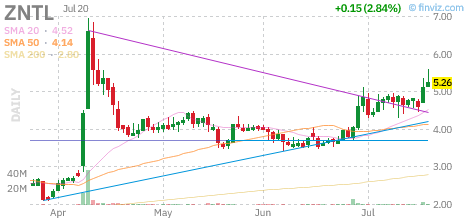 ZNTL chart