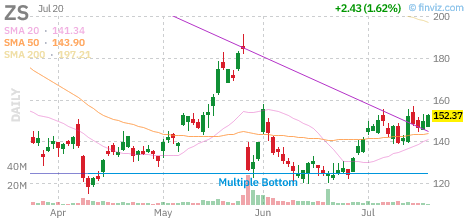 ZS chart
