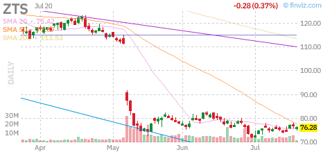 ZTS chart