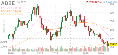 ADBE chart
