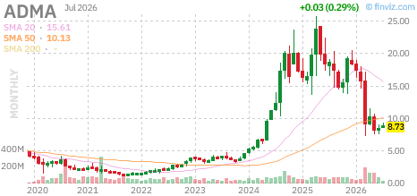 ADMA chart
