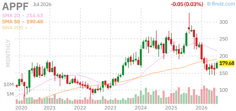 APPF chart
