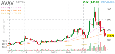 AVAV chart