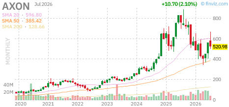 AXON chart