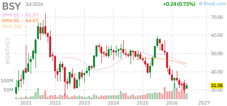 BSY chart