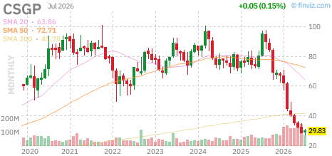 CSGP chart