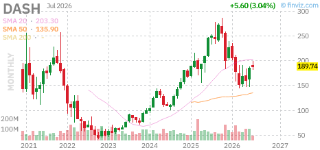 DASH chart