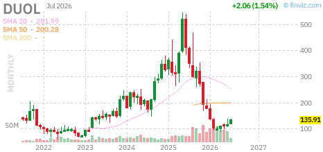 DUOL chart