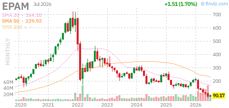 EPAM chart