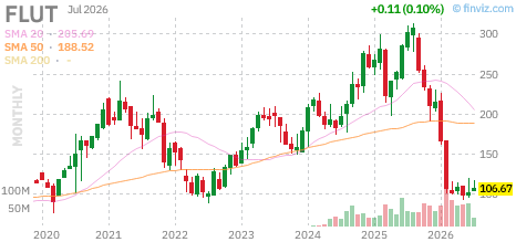 FLUT chart