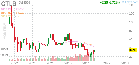 GTLB chart