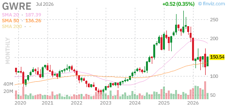 GWRE chart