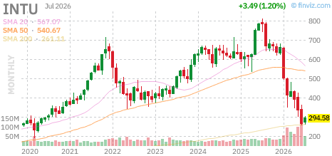 INTU chart