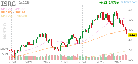 ISRG chart