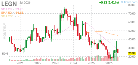 LEGN chart