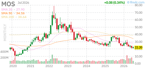 MOS chart