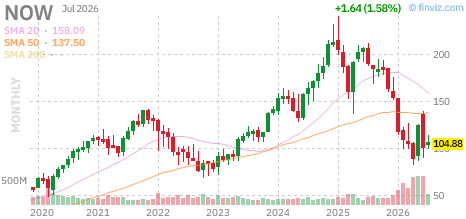 NOW chart