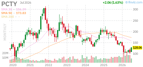 PCTY chart