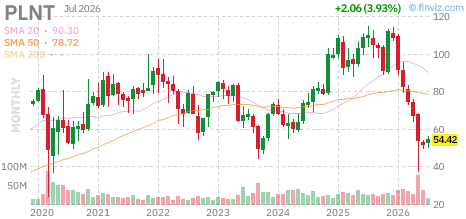 PLNT chart
