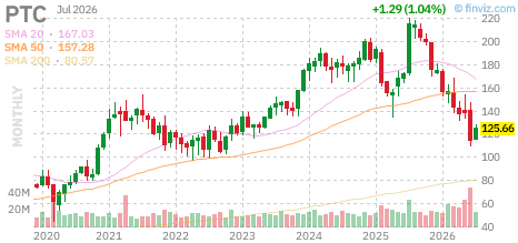 PTC chart
