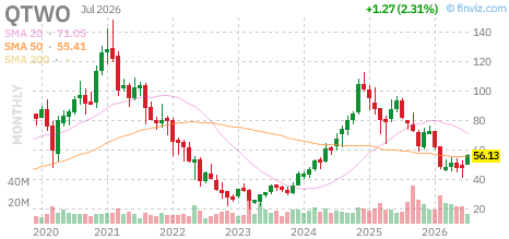 QTWO chart