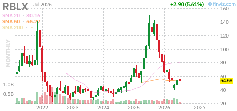 RBLX chart