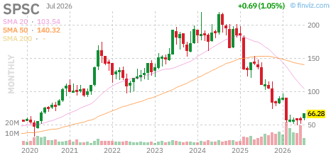 SPSC chart