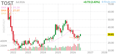 TOST chart